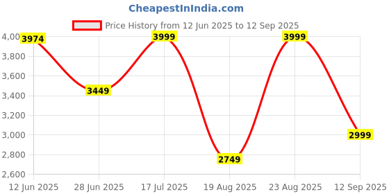 tatacliq.com Adidas Men's CLOUD-GRIP Grey Running Shoes adidas Price History Graph from 12 Jun 2025 to 12 Sep 2025