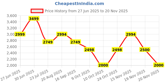 tatacliq.com Adidas Men's CLOUD-MET Grey Running Shoes adidas Price History Graph from 27 Jun 2025 to 19 Nov 2025