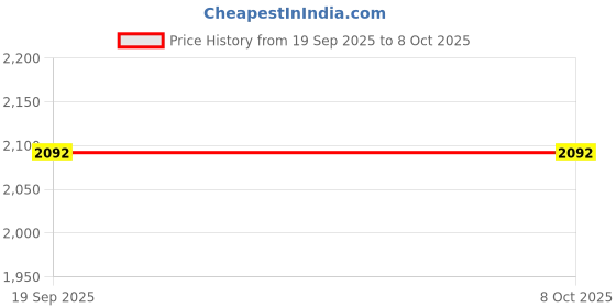 tatacliq.com ADIDAS Men's CLOUD-MET M White Running Shoes adidas Price History Graph from 19 Sep 2025 to 8 Oct 2025