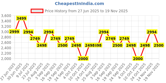 tatacliq.com Adidas Men's CLOUD-MET Pink Running Shoes adidas Price History Graph from 27 Jun 2025 to 19 Nov 2025