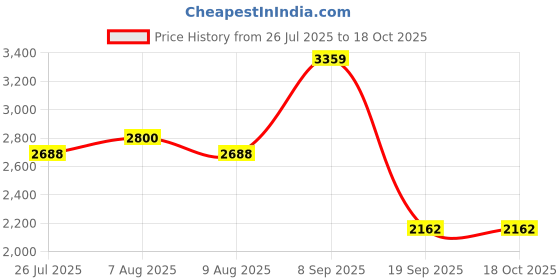 tatacliq.com adidas Men's CLOUD-PACE Black & Grey Running Shoes adidas Price History Graph from 26 Jul 2025 to 17 Oct 2025