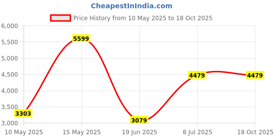 tatacliq.com Adidas Men's CLOUD-PACE Green Running Shoes adidas Price History Graph from 10 May 2025 to 17 Oct 2025