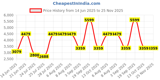 tatacliq.com Adidas Men's CLOUD-PACE Green Running Shoes adidas Price History Graph from 14 Jun 2025 to 25 Nov 2025