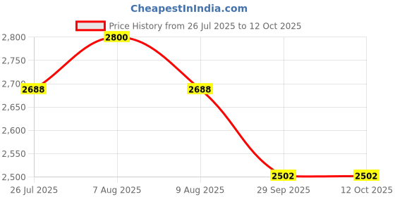 tatacliq.com adidas Men's CLOUD-REFLECT Black, Grey & Red Running Shoes adidas Price History Graph from 26 Jul 2025 to 11 Oct 2025