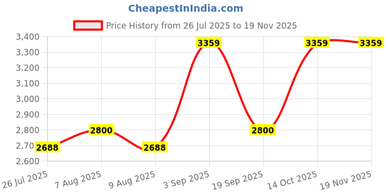 tatacliq.com adidas Men's CLOUD-REFLECT White, Grey & Green Running Shoes adidas Price History Graph from 26 Jul 2025 to 19 Nov 2025