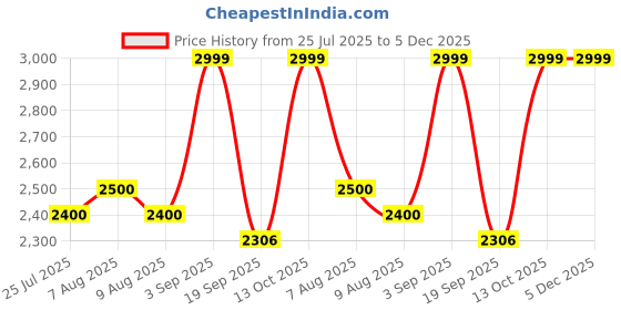 tatacliq.com adidas Men's CLOUD-SPACE Grey & Beige Running Shoes adidas Price History Graph from 25 Jul 2025 to 5 Dec 2025