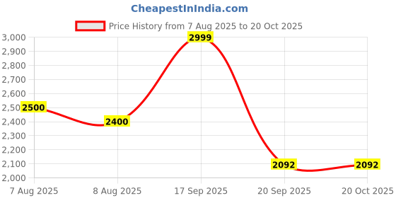 tatacliq.com adidas Men's CLOUD-SPACE White, Grey & Green Running Shoes adidas Price History Graph from 7 Aug 2025 to 17 Oct 2025
