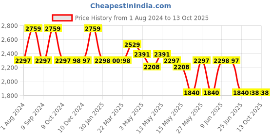 tatacliq.com Adidas Men's Cloud tec Black Running Shoes adidas Price History Graph from 1 Aug 2024 to 13 Oct 2025