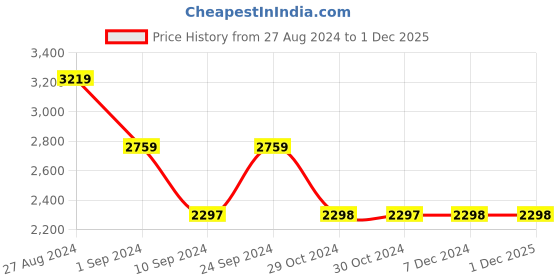 tatacliq.com Adidas Men's Cloud tec Black Running Shoes adidas Price History Graph from 27 Aug 2024 to 1 Dec 2025