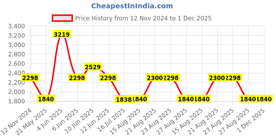 tatacliq.com Adidas Men's Cloud tec Black Running Shoes adidas Price History Graph from 12 Nov 2024 to 1 Dec 2025