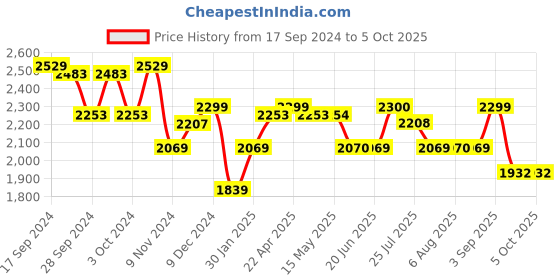 tatacliq.com Adidas Men's Cloud Tec Navy Running Shoes adidas Price History Graph from 17 Sep 2024 to 4 Oct 2025
