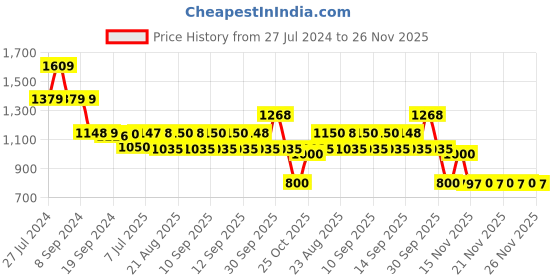 tatacliq.com Adidas Men's CLOUDFOAM Black Flip Flops adidas Price History Graph from 27 Jul 2024 to 26 Nov 2025