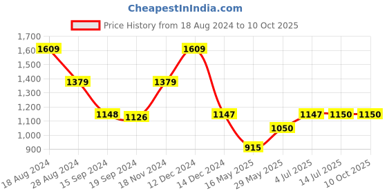 tatacliq.com Adidas Men's CLOUDFOAM Black Flip Flops adidas Price History Graph from 18 Aug 2024 to 10 Oct 2025