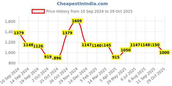 tatacliq.com Adidas Men's CLOUDFOAM Black Flip Flops adidas Price History Graph from 10 Sep 2024 to 29 Oct 2025