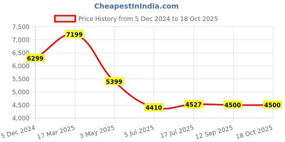 tatacliq.com Adidas Men's CLOUDFOAM Black Running Shoes adidas Price History Graph from 5 Dec 2024 to 17 Oct 2025