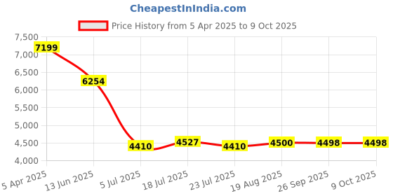 tatacliq.com Adidas Men's CLOUDFOAM Black Running Shoes adidas Price History Graph from 5 Apr 2025 to 8 Oct 2025