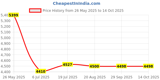 tatacliq.com Adidas Men's CLOUDFOAM Black Running Shoes adidas Price History Graph from 26 May 2025 to 14 Oct 2025
