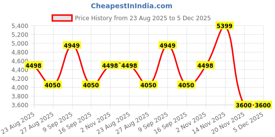 tatacliq.com Adidas Men's CLOUDFOAM Black Running Shoes adidas Price History Graph from 23 Aug 2025 to 5 Dec 2025