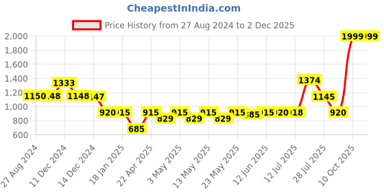 tatacliq.com Adidas Men's CLOUDFOAM Blue Flip Flops adidas Price History Graph from 27 Aug 2024 to 30 Nov 2025