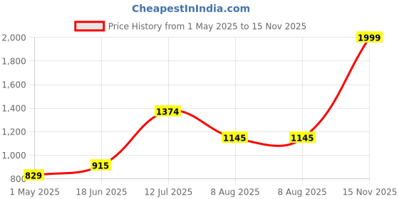 tatacliq.com Adidas Men's CLOUDFOAM Blue Flip Flops adidas Price History Graph from 1 May 2025 to 15 Nov 2025