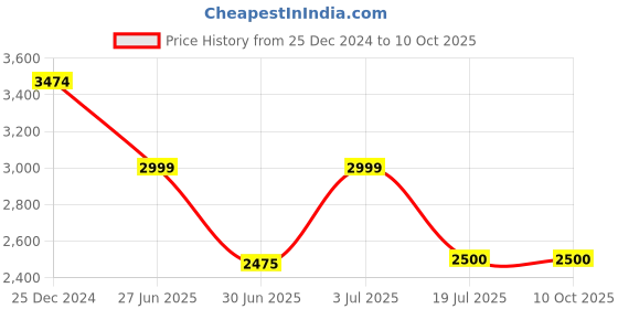 tatacliq.com Adidas Men's CLOUDFOAM COMFY Blue Running Shoes adidas Price History Graph from 25 Dec 2024 to 10 Oct 2025