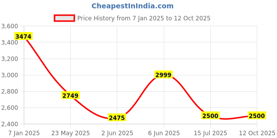 tatacliq.com Adidas Men's CLOUDFOAM COMFY Blue Running Shoes adidas Price History Graph from 7 Jan 2025 to 11 Oct 2025