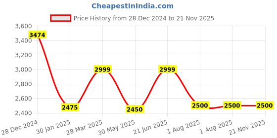 tatacliq.com Adidas Men's CLOUDFOAM COMFY Blue Running Shoes adidas Price History Graph from 28 Dec 2024 to 20 Nov 2025