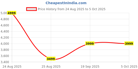 tatacliq.com adidas Men's CLOUDFOAM COMFY Blue Running Shoes adidas Price History Graph from 24 Aug 2025 to 4 Oct 2025