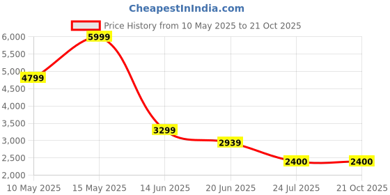 tatacliq.com Adidas Men's CLOUDFOAM COMFY EL Black Casual Sneakers adidas Price History Graph from 10 May 2025 to 21 Oct 2025