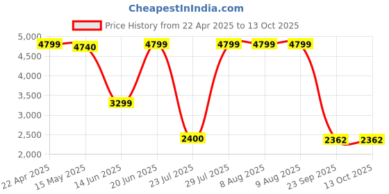 tatacliq.com Adidas Men's CLOUDFOAM COMFY EL Core Black Walking Shoes adidas Price History Graph from 22 Apr 2025 to 12 Oct 2025