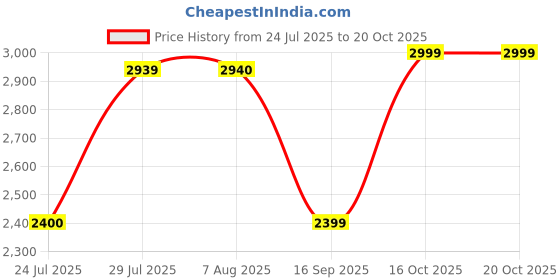 tatacliq.com Adidas Men's CLOUDFOAM COMFY EL White Casual Sneakers adidas Price History Graph from 24 Jul 2025 to 20 Oct 2025
