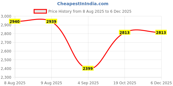 tatacliq.com Adidas Men's CLOUDFOAM COMFY EL White Casual Sneakers adidas Price History Graph from 8 Aug 2025 to 5 Dec 2025