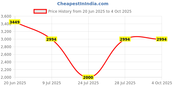 tatacliq.com Adidas Men's CLOUDFOAM COMFY Grey Casual Sneakers adidas Price History Graph from 20 Jun 2025 to 4 Oct 2025