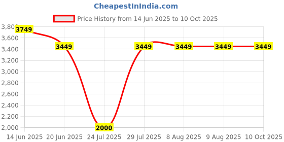 tatacliq.com Adidas Men's CLOUDFOAM COMFY White Running Shoes adidas Price History Graph from 14 Jun 2025 to 9 Oct 2025