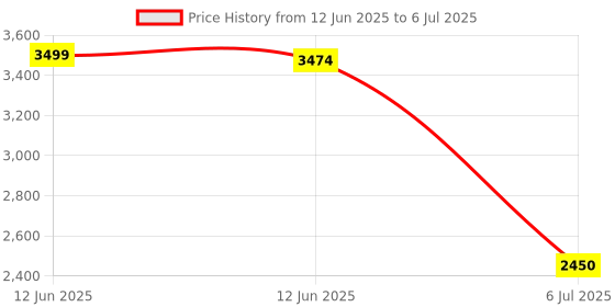tatacliq.com Adidas Men's CLOUDFOAM COMFY White Running Shoes adidas Price History Graph from 12 Jun 2025 to 6 Jul 2025