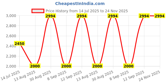 tatacliq.com Adidas Men's CLOUDFOAM COMFY White Running Shoes adidas Price History Graph from 14 Jul 2025 to 24 Nov 2025