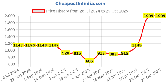 tatacliq.com Adidas Men's CLOUDFOAM Flip Flops adidas Price History Graph from 26 Jul 2024 to 26 Oct 2025