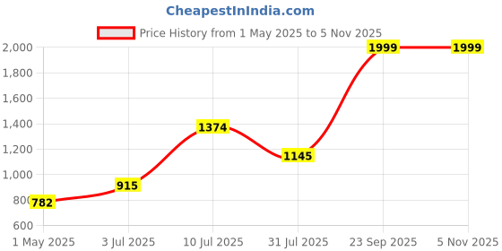 tatacliq.com Adidas Men's CLOUDFOAM Flip Flops adidas Price History Graph from 1 May 2025 to 4 Nov 2025