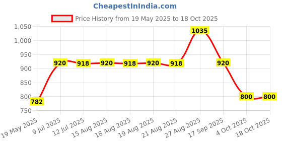 tatacliq.com Adidas Men's CLOUDFOAM Flip Flops adidas Price History Graph from 19 May 2025 to 18 Oct 2025