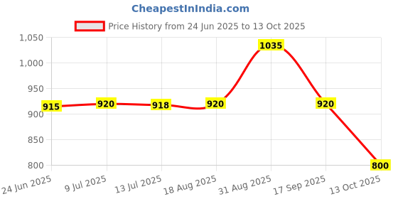 tatacliq.com Adidas Men's CLOUDFOAM Flip Flops adidas Price History Graph from 24 Jun 2025 to 13 Oct 2025