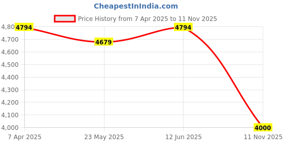 tatacliq.com Adidas Men's CLOUDFOAM GO Black Running Shoes adidas Price History Graph from 7 Apr 2025 to 11 Nov 2025