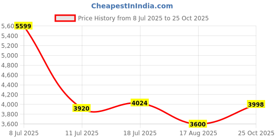 tatacliq.com Adidas Men's CLOUDFOAM GO Green Running Shoes adidas Price History Graph from 8 Jul 2025 to 25 Oct 2025