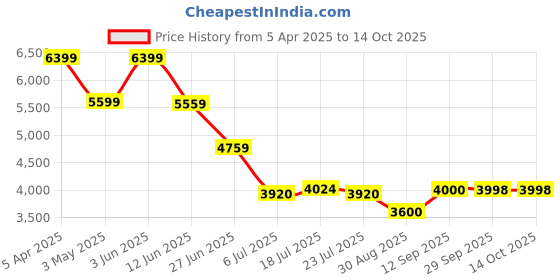 tatacliq.com Adidas Men's CLOUDFOAM GO Green Running Shoes adidas Price History Graph from 5 Apr 2025 to 13 Oct 2025