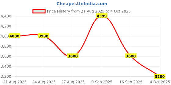 tatacliq.com Adidas Men's CLOUDFOAM GO Green Running Shoes adidas Price History Graph from 21 Aug 2025 to 4 Oct 2025