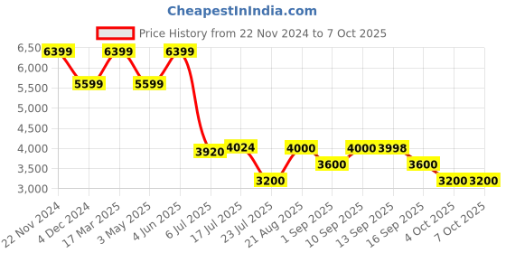 tatacliq.com Adidas Men's CLOUDFOAM GO Grey Running Shoes adidas Price History Graph from 22 Nov 2024 to 5 Oct 2025