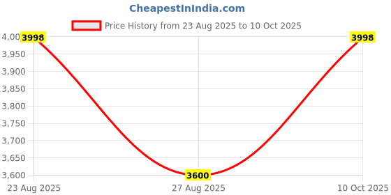tatacliq.com Adidas Men's CLOUDFOAM GO Grey Running Shoes adidas Price History Graph from 23 Aug 2025 to 10 Oct 2025