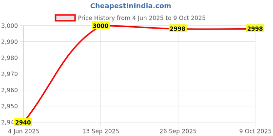tatacliq.com Adidas Men's CLOUDFOAM GO LOUNGE White Running Shoes adidas Price History Graph from 4 Jun 2025 to 9 Oct 2025