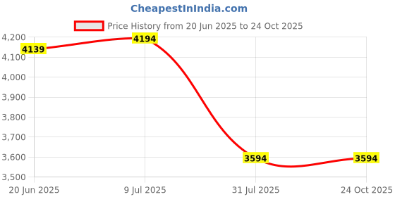 tatacliq.com Adidas Men's CLOUDFOAM GO LOUNGER Black Training Shoes adidas Price History Graph from 20 Jun 2025 to 23 Oct 2025