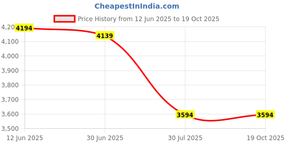 tatacliq.com Adidas Men's CLOUDFOAM GO LOUNGER Black Training Shoes adidas Price History Graph from 12 Jun 2025 to 19 Oct 2025