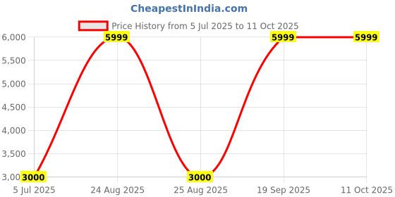 tatacliq.com Adidas Men's CLOUDFOAM GO LOUNGER White Walking Shoes adidas Price History Graph from 5 Jul 2025 to 11 Oct 2025
